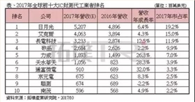 半導體行業