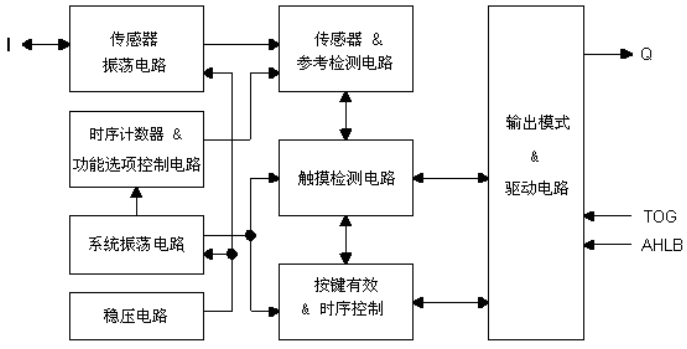 觸摸IC方塊圖