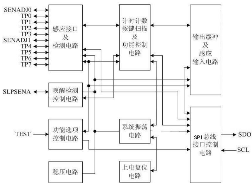 觸摸IC